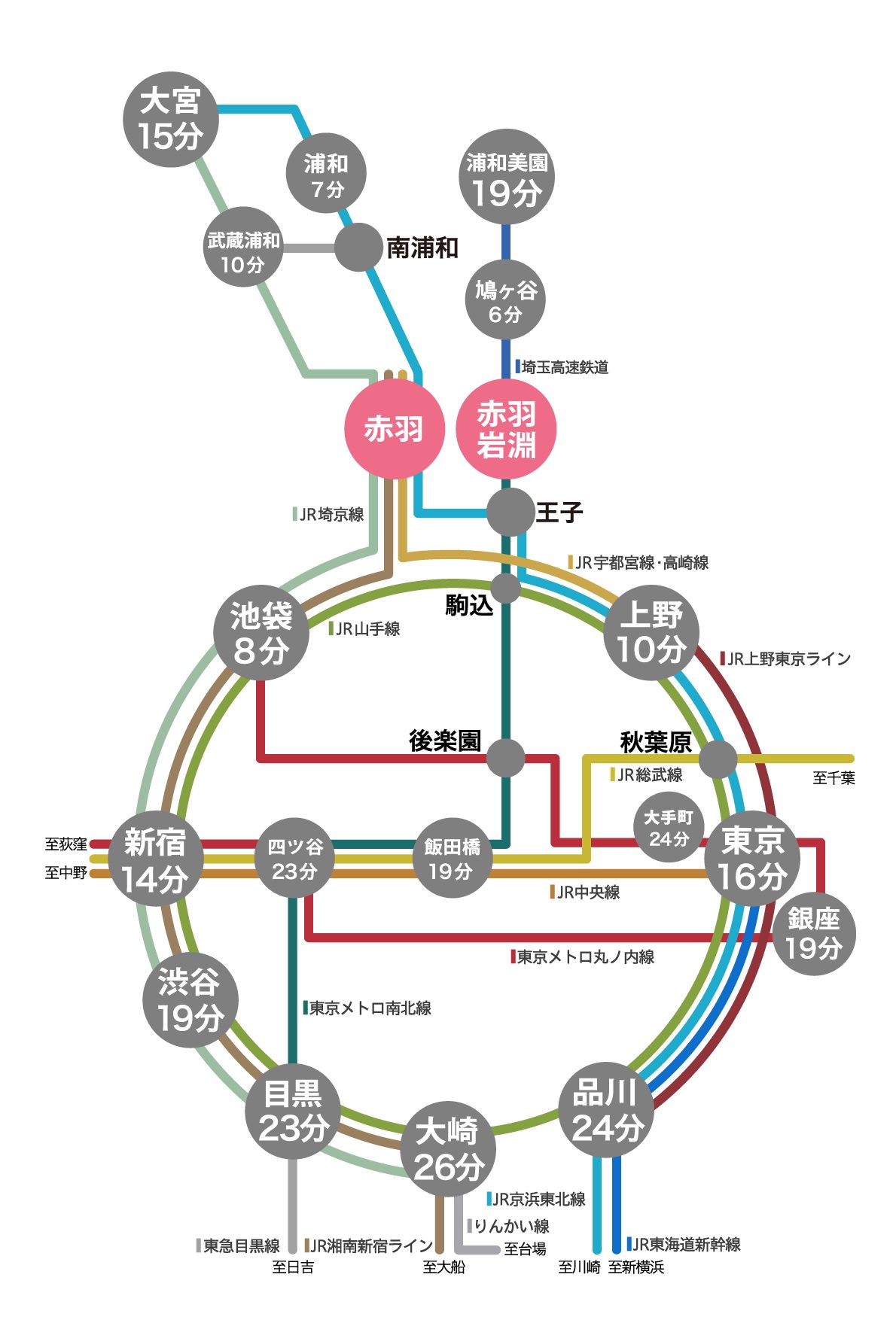 赤羽駅までの路線図