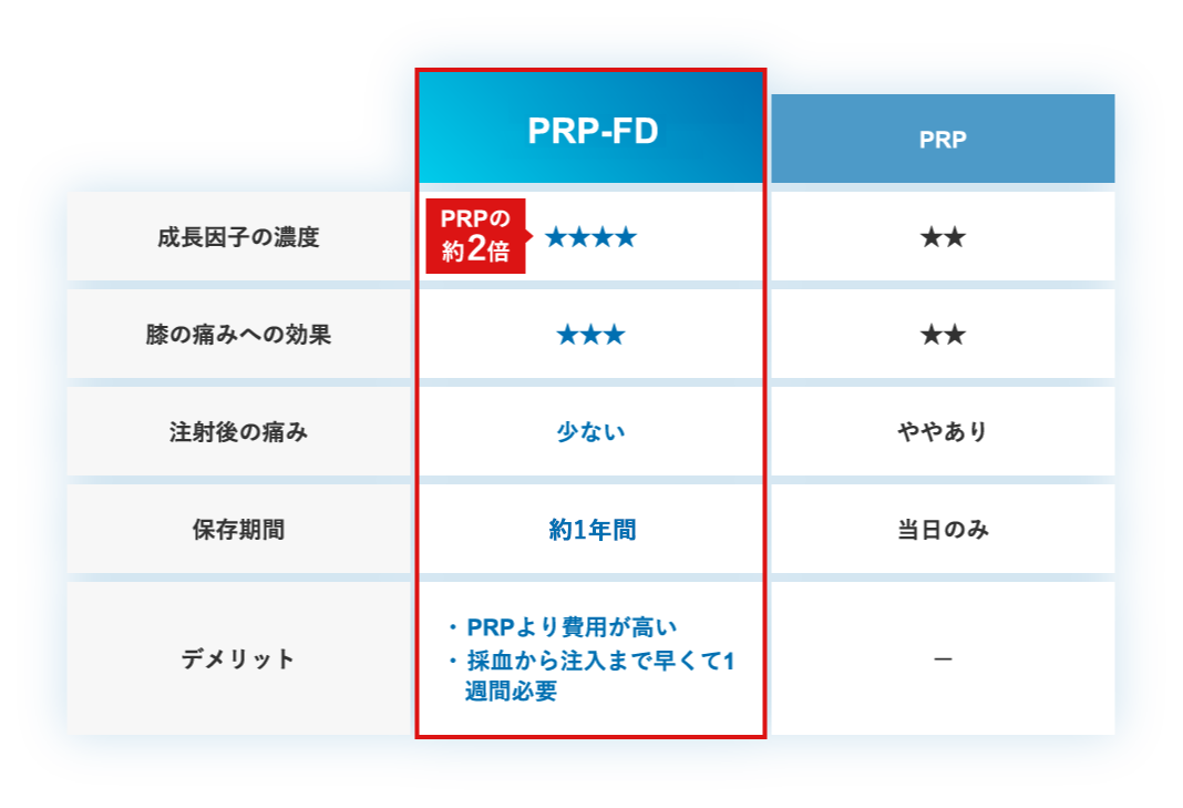 PRP-FDとPRPの比較
