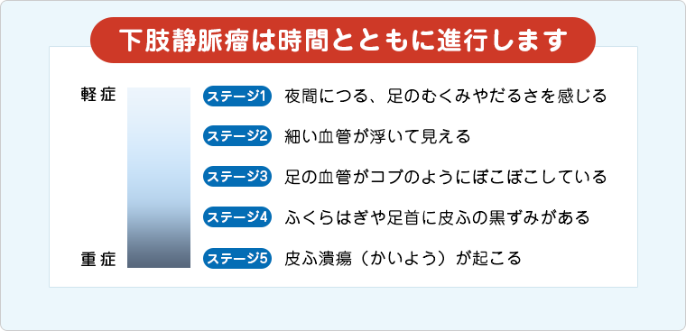 下肢静脈瘤について 伏見静脈瘤クリニック 下肢静脈瘤の日帰り治療専門クリニック