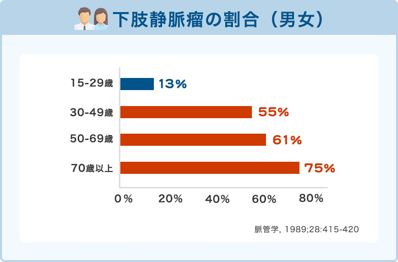 下肢静脈瘤の割合（男女）