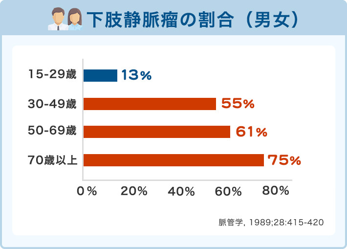 下肢静脈瘤の割合（男女）