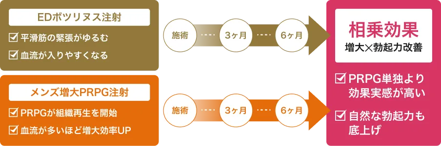 メンズ増大PRPG注射と同時に行うメリット
