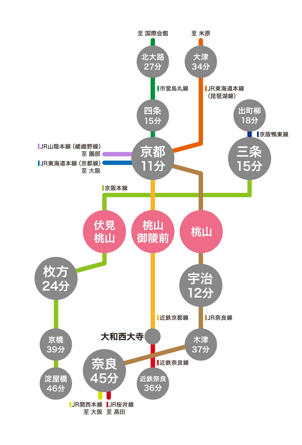 伏見ウェルネスクリニック最寄り駅までのアクセス