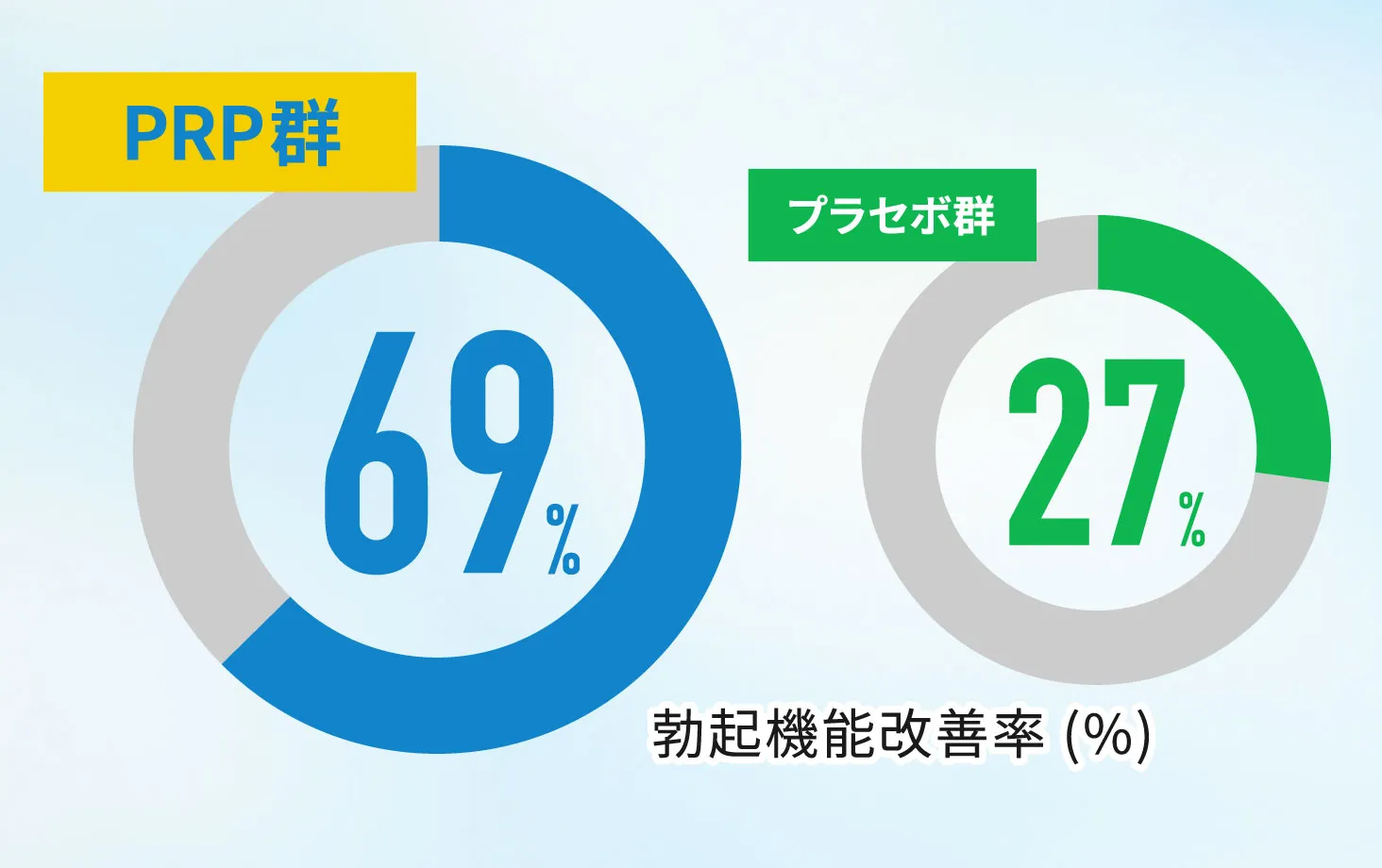 PRP注射のED改善効果に関する臨床試験の結果を示すグラフ(PRP群の勃起機能改善率69%、プラセボ群で27%)